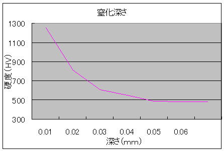 窒化グラフ.bmp