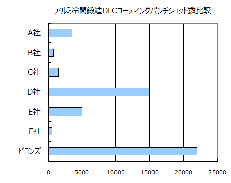 アルミ冷間鍛造DLCコーティングパンチショット数比較