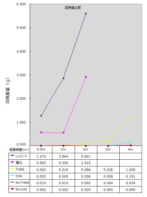 溶損量比較